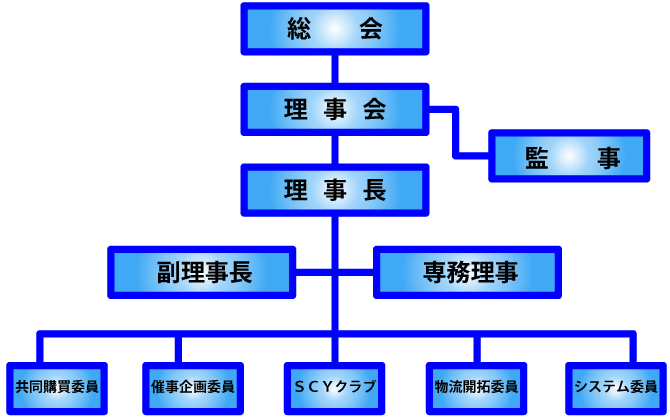 埼玉中央組合組織図